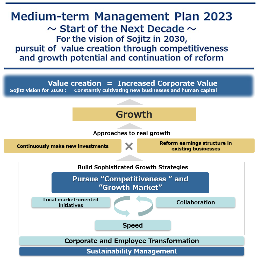 [Medium-term Management Plan 2023 ～ Start of the Next Decade ～]