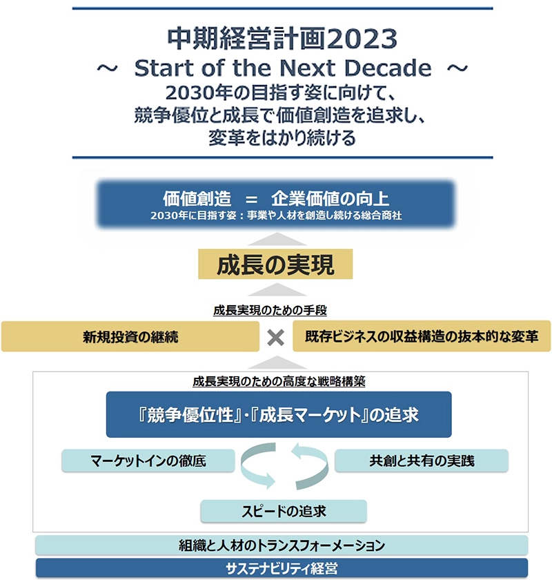 中期経営計画2023 ～ Start of the Next Decade ～図