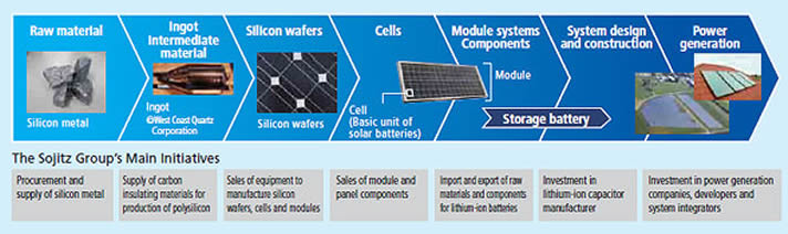 Solar Power and Battery-Related Business Value Chain