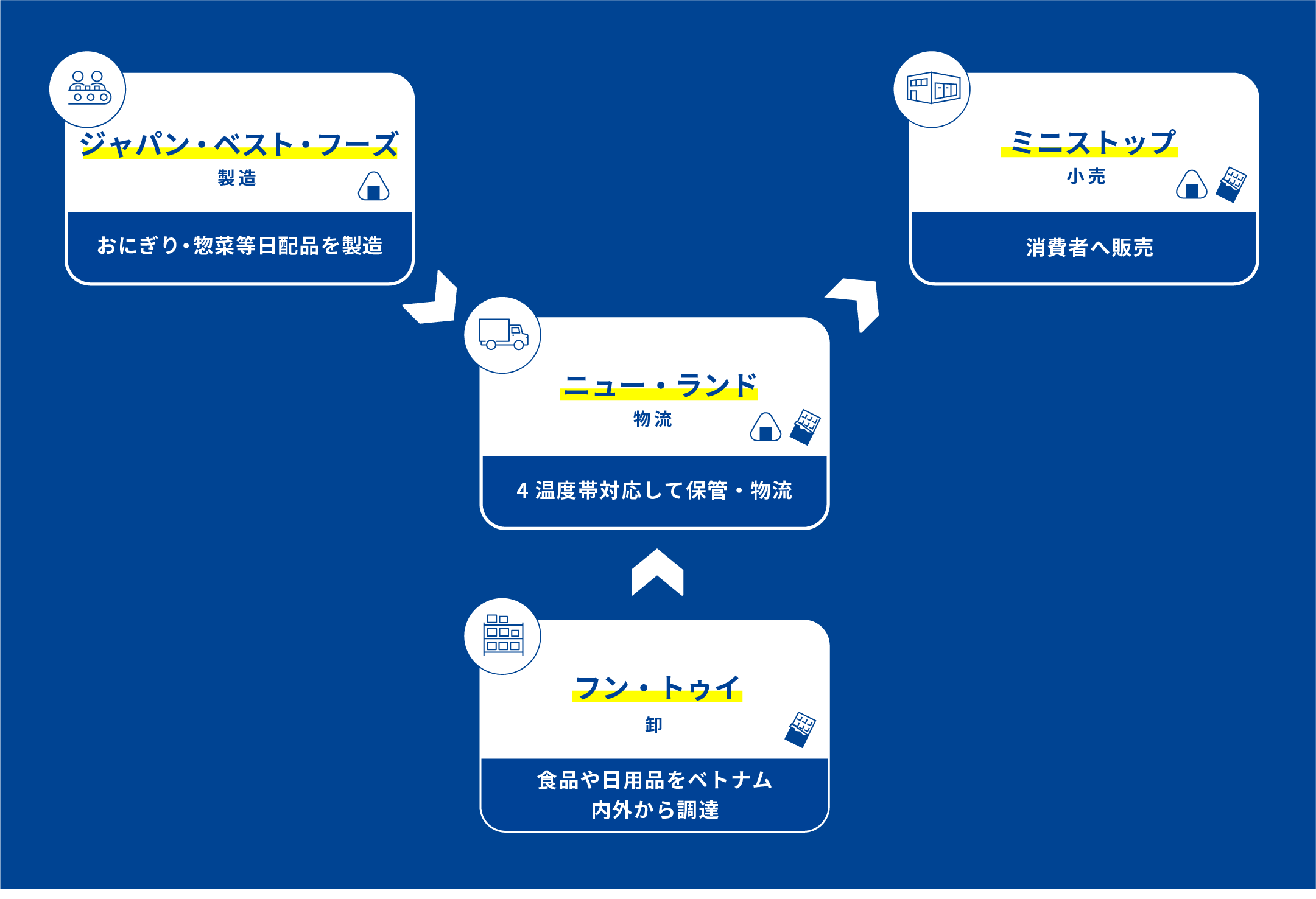 ベトナム食品リテール事業 事業マップ