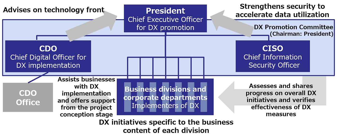 各本部の事業内容に応じたDXの取組み