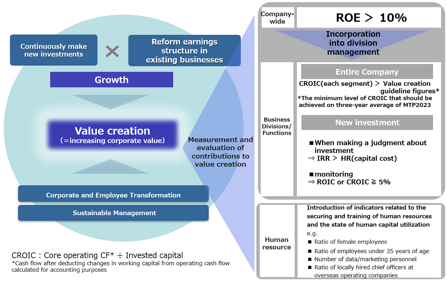 Value Creation Measurement and Evaluation