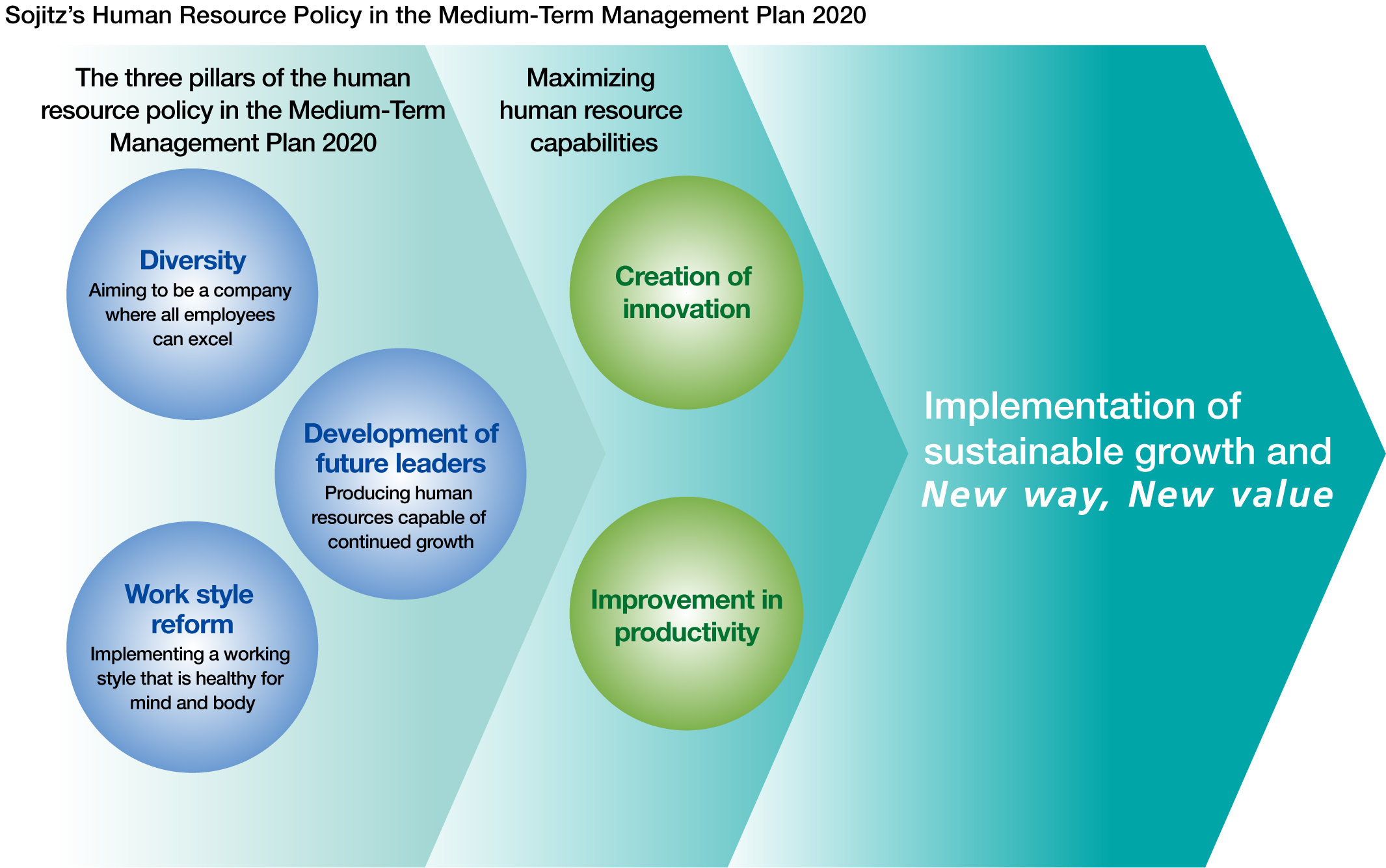 Sojitz’s Human Resource Policy in the Medium-Term Management Plan 2020