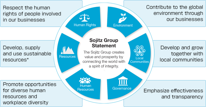 figure：6 CSR Focus Areas