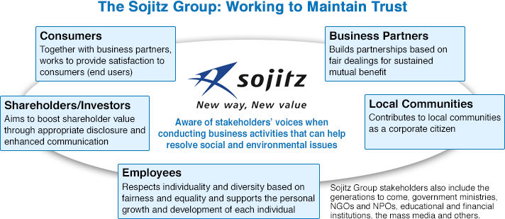 Sojitz Group Stakeholders