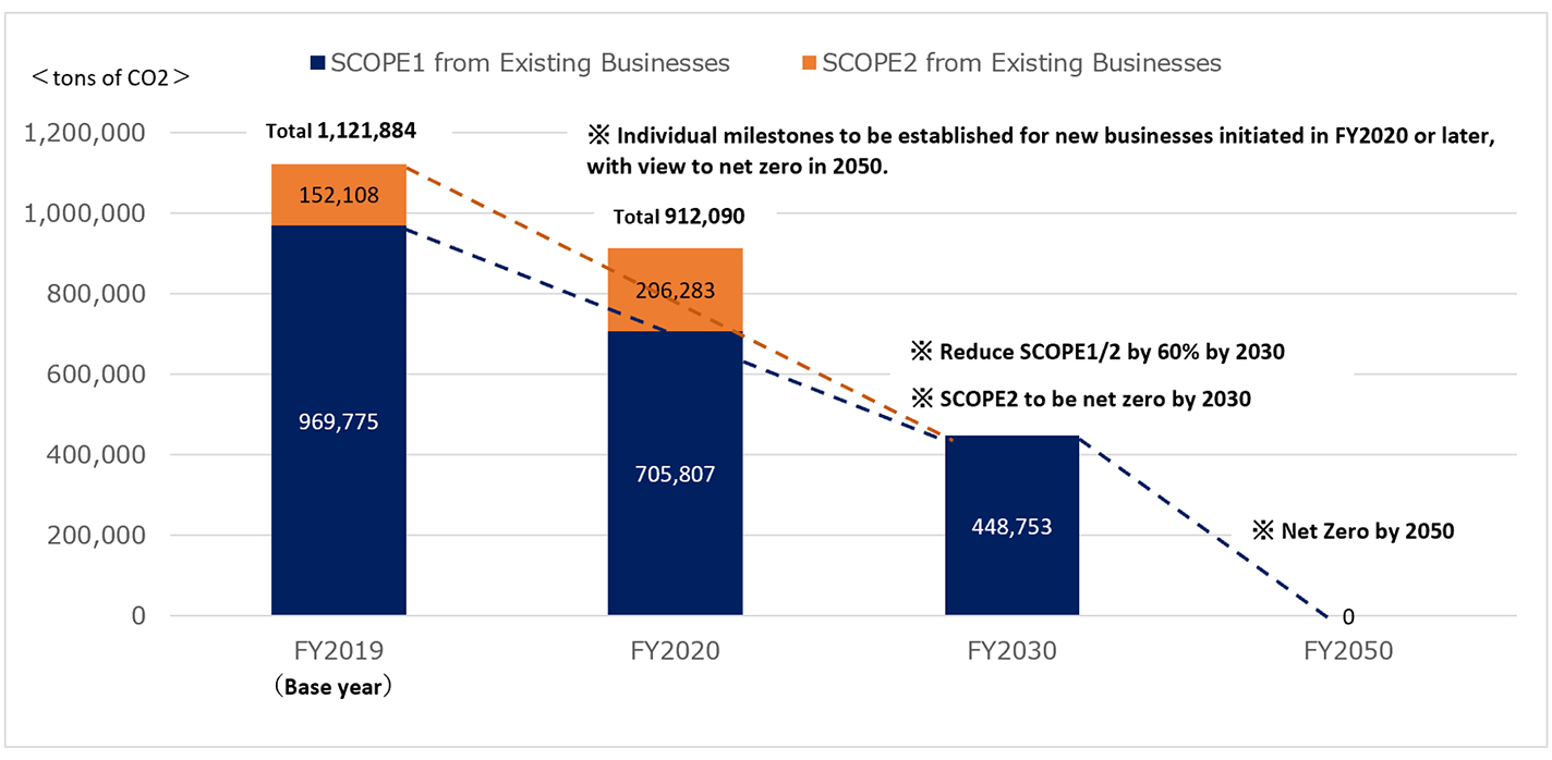 Target for Scope 1 and 2 Emissions Reduction