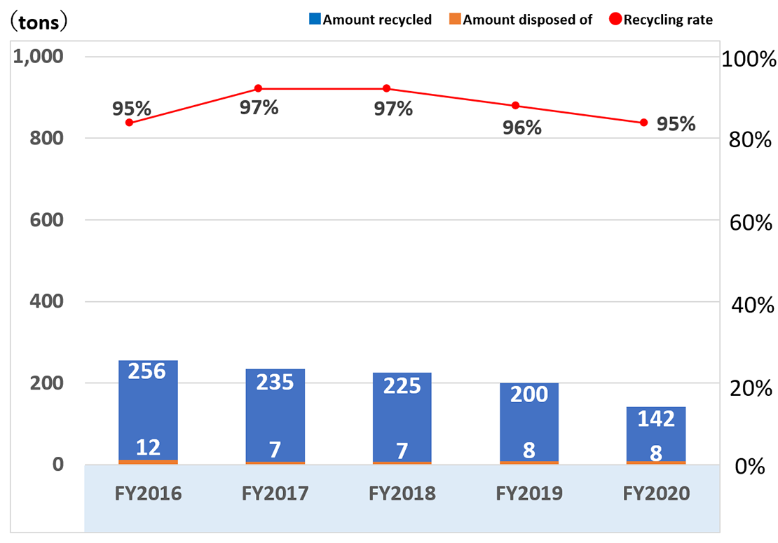Sojitz Corporation’s Waste Discharge and Recycling Rates