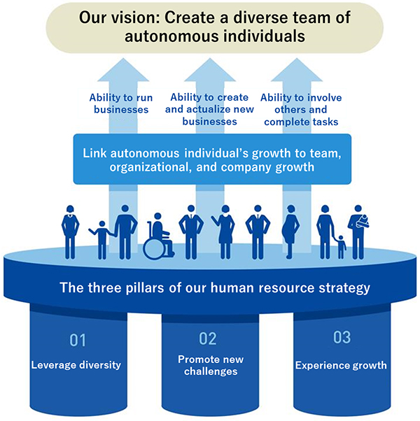 The Three Pillars of Our Human Resource Strategy