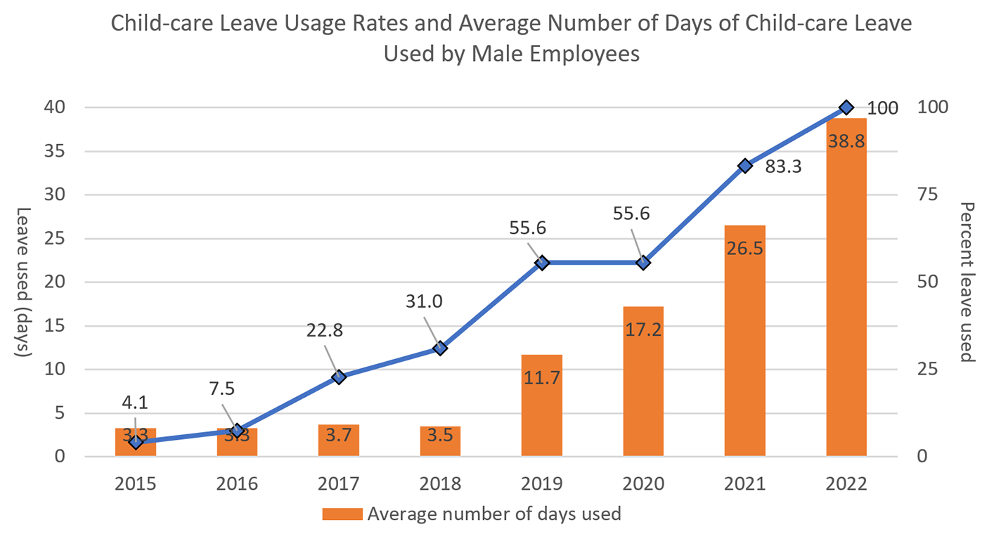 Child-care Leave Usage Rates and Average Number of Days of Child-care Leave Used by Male Employees