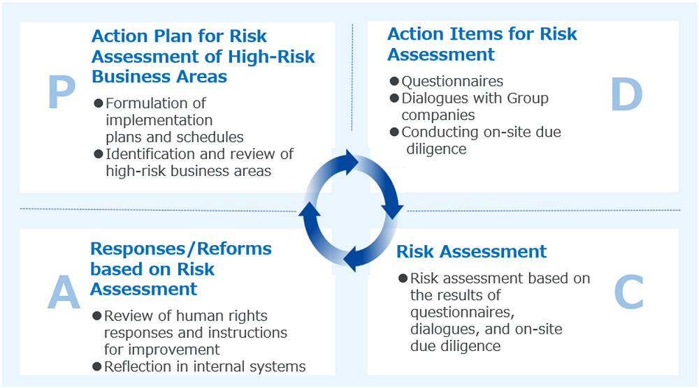 risk assessment pdca cycle