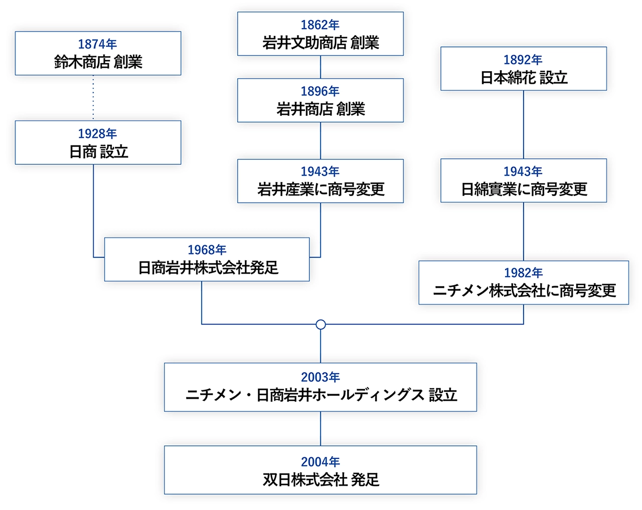 双日の歴史（図）