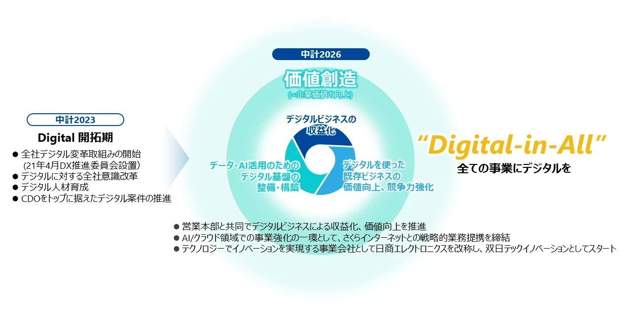 Digital開拓期から“Digital in All”へ