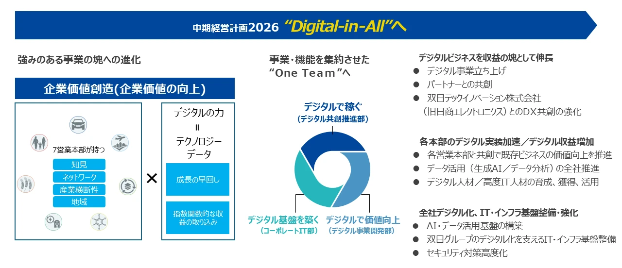 Digital開拓期から“Digital in All”へ
