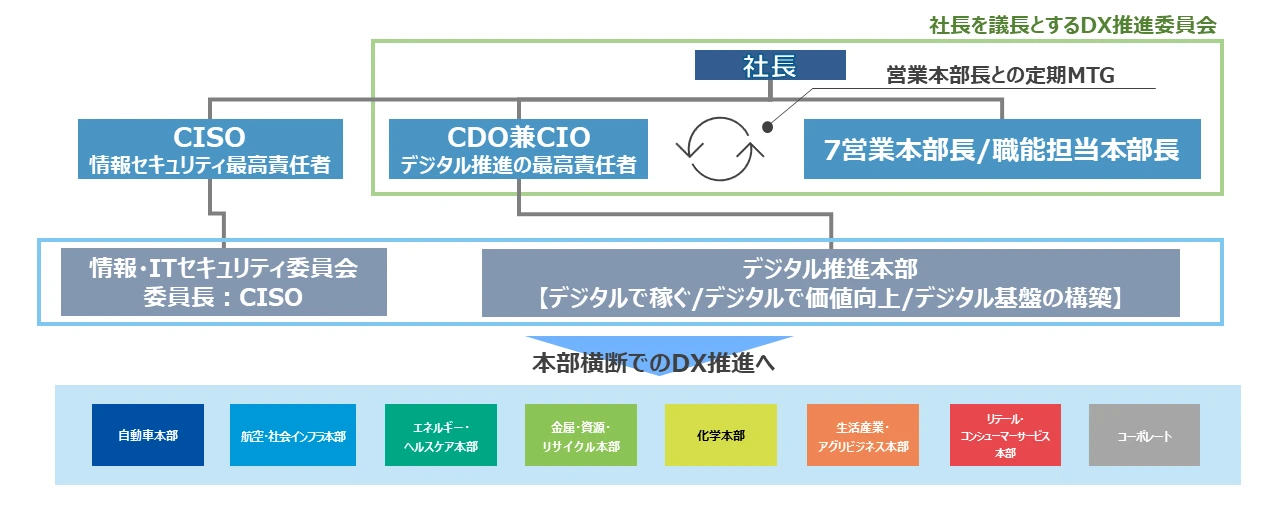 DX推進体制