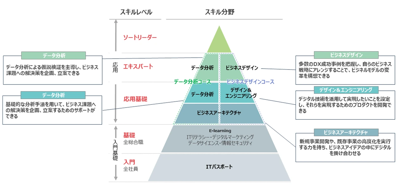 デジタル人材育成