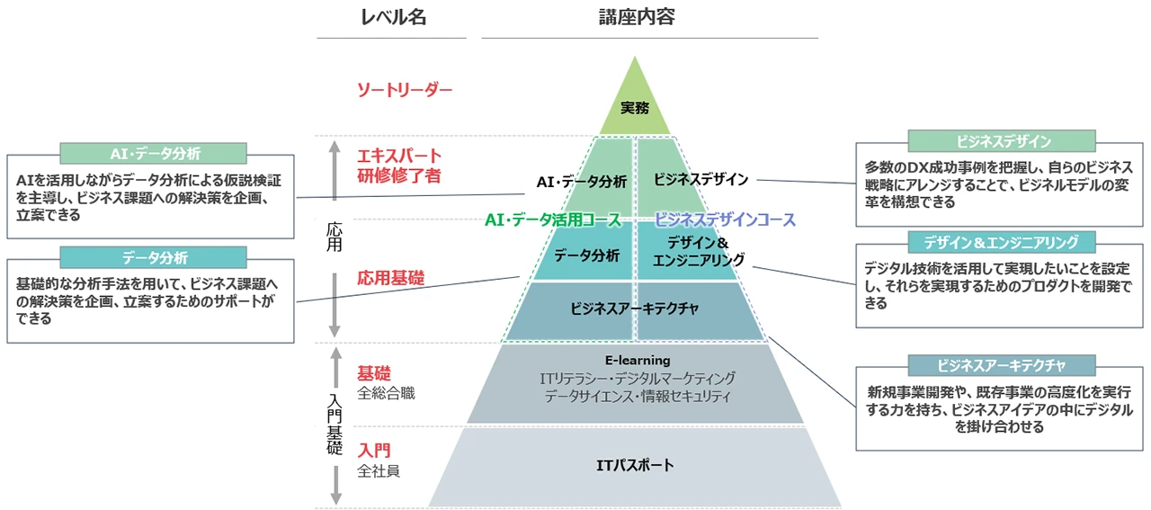 デジタル人材育成