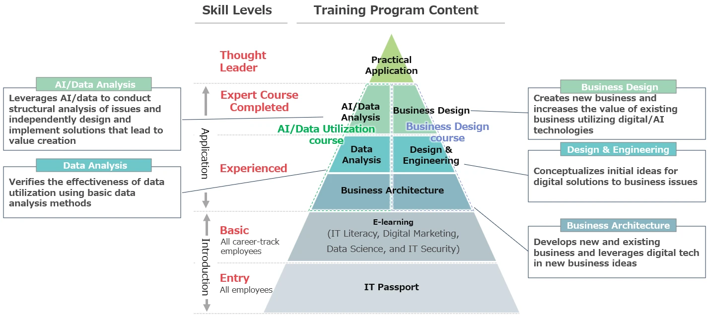 デジタル人材育成