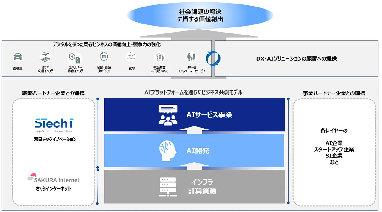 パートナー戦略