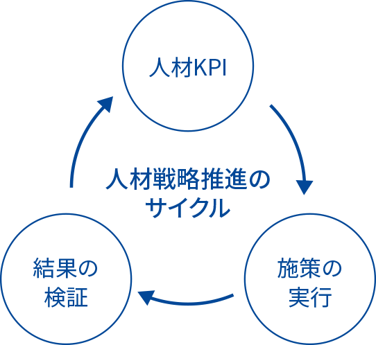 動的KPIを活用した推進体制概要図