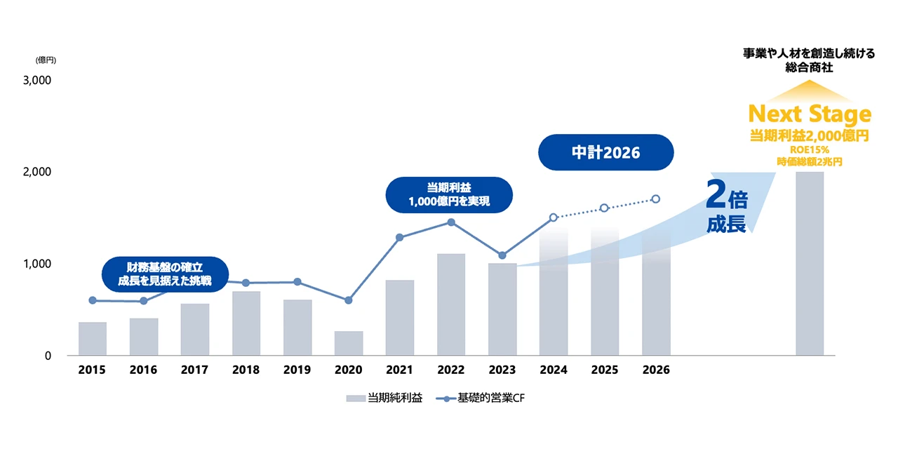 中期経営計画2026の位置づけ