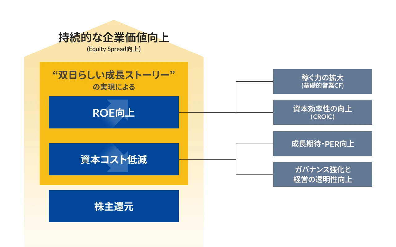 持続的な企業価値向上