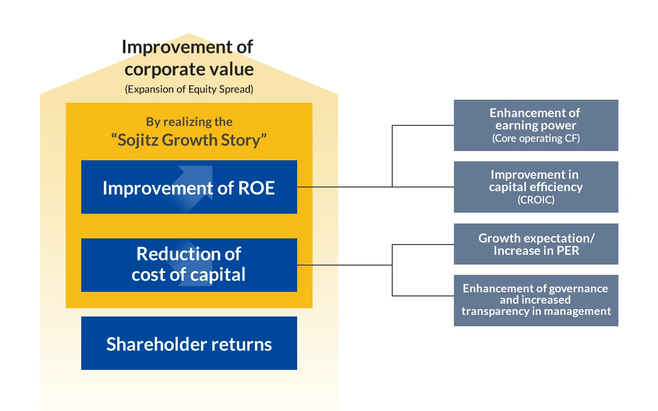Improvement of Corporate Value