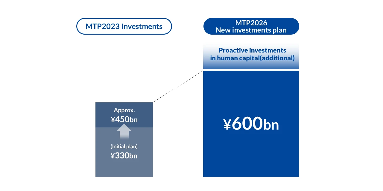 Strategy for New Investments
