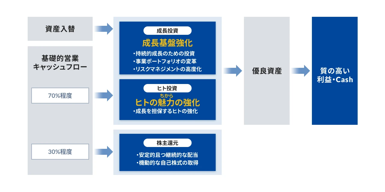 キャッシュフローマネジメント