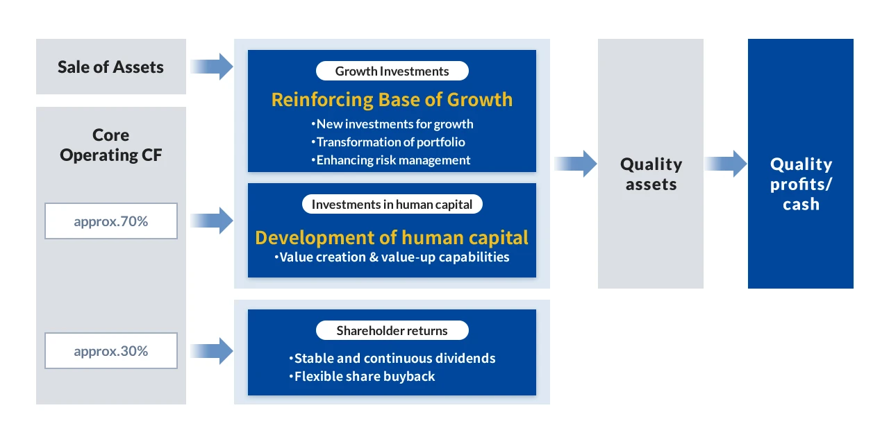 Cash Flow Management
