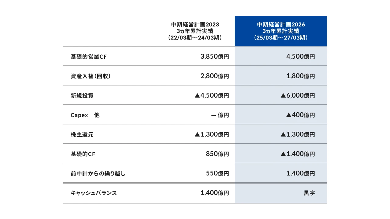 キャッシュフローマネジメント