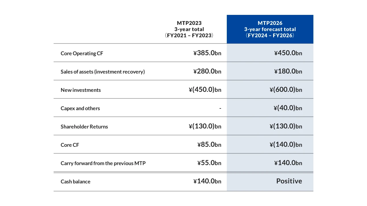 Cash Flow Management