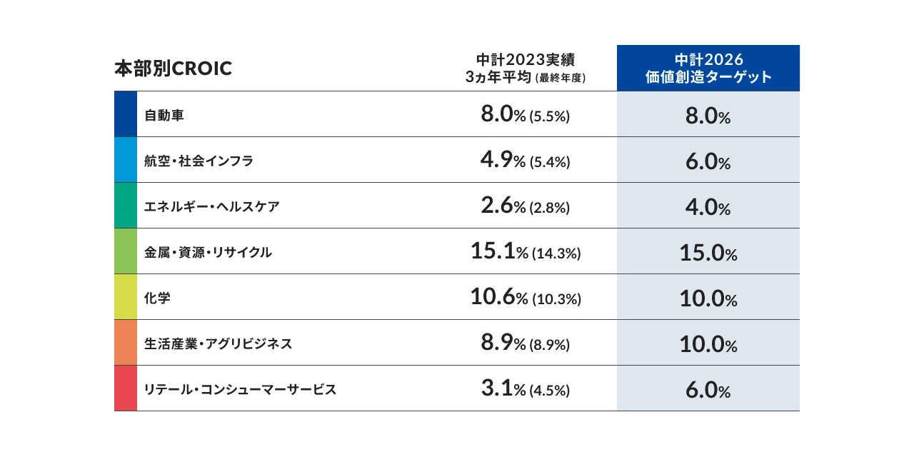 価値創造の測定・評価