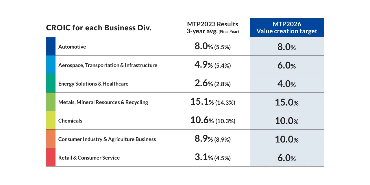 Value Creation Measurement and Evaluation