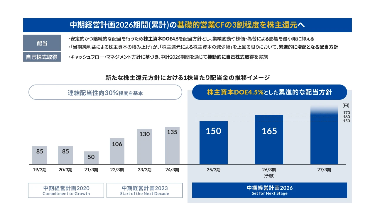 株主還元方針