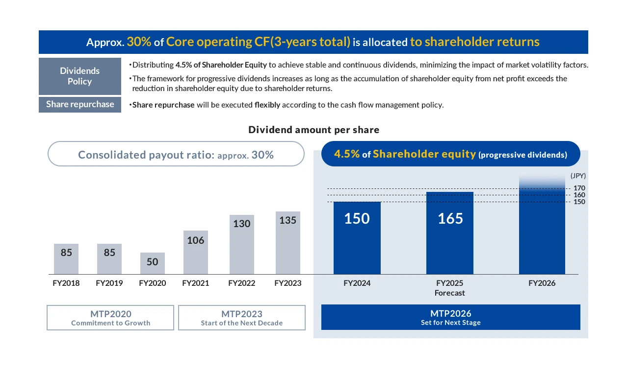 Shareholder Returns