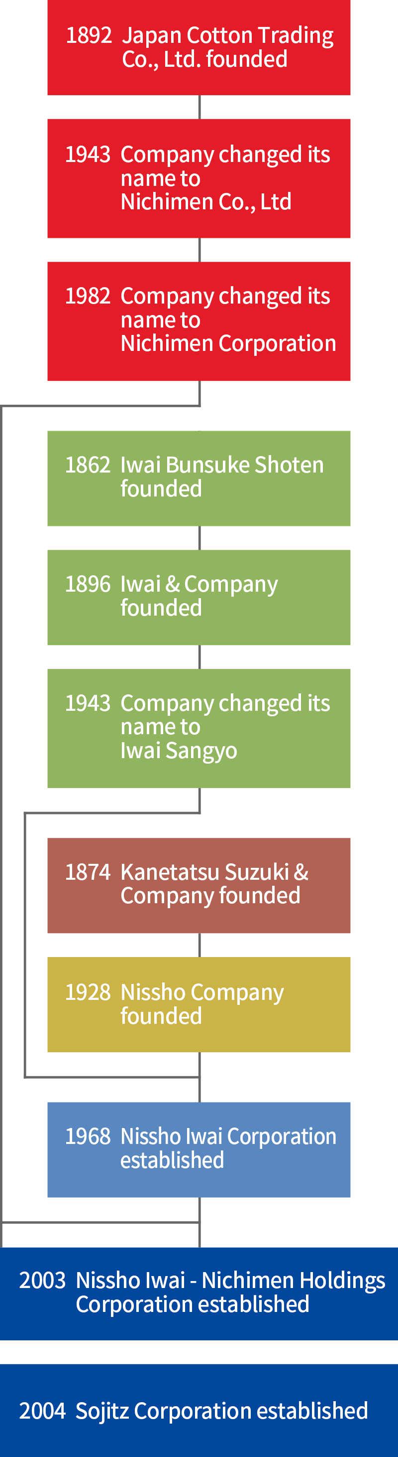 Sojitz’s Lineage image