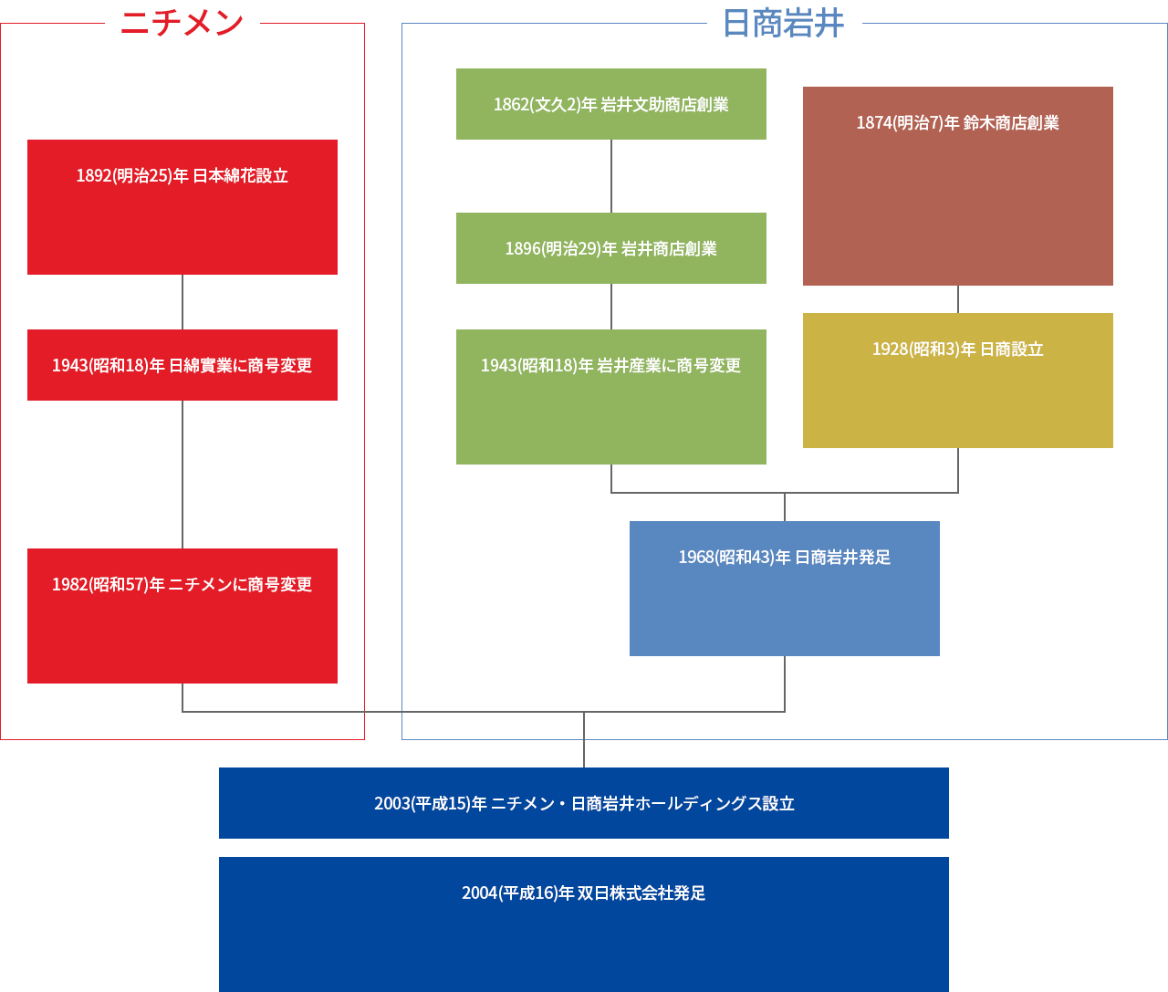 個社でみる歴史図