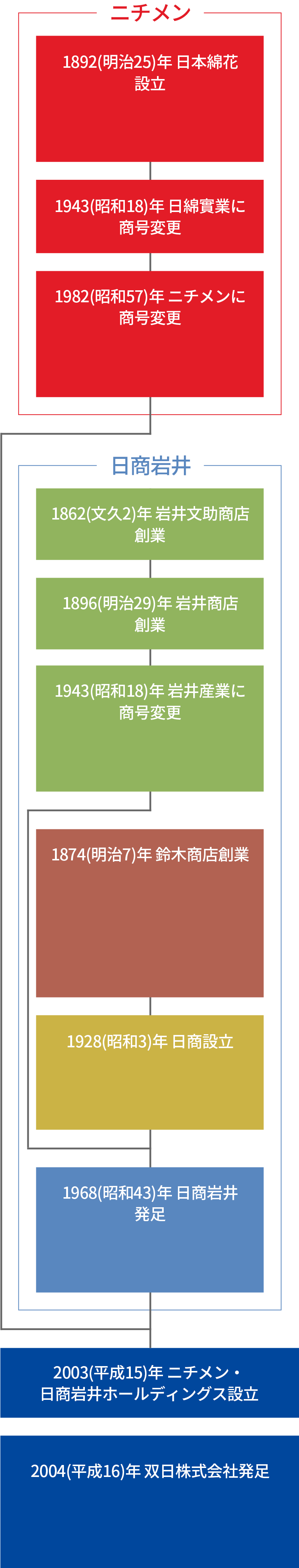 個社でみる歴史図