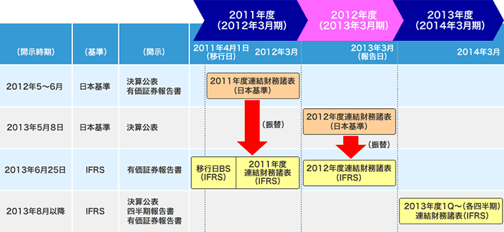 当社のIFRSの任意適用スケジュール概要