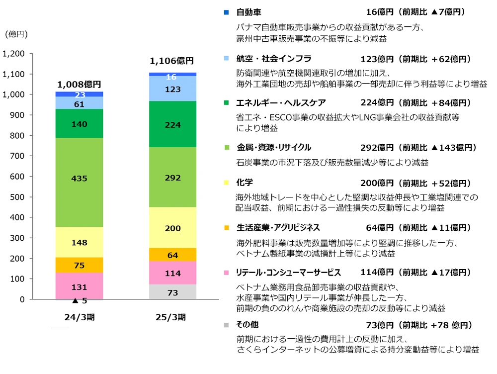 セグメント別当期純利益（当社株主帰属）表