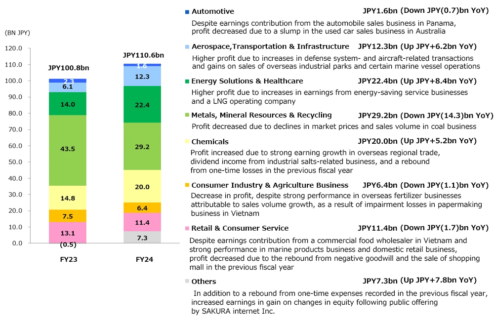  Segment Performance (Profit for the period attributable to owners of the Company, cumulative)