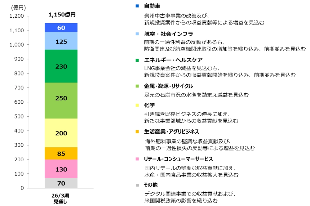 2026年3月期通期見通し（セグメント別当期純利益）表