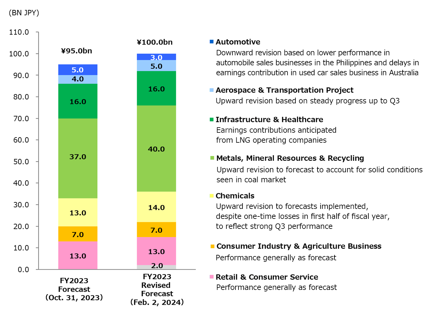 FY2023 Forecast by Segment Table