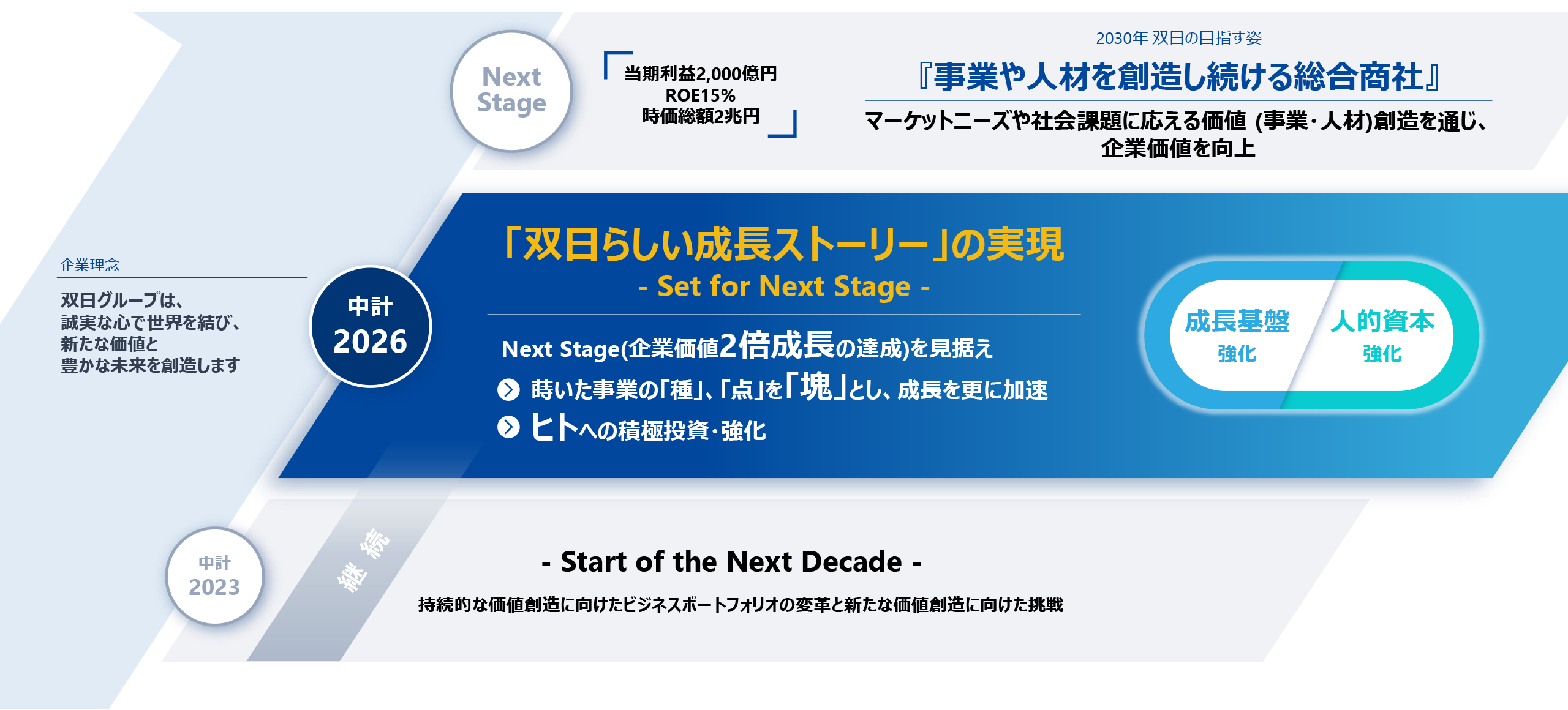 目指すステージへのロードマップ