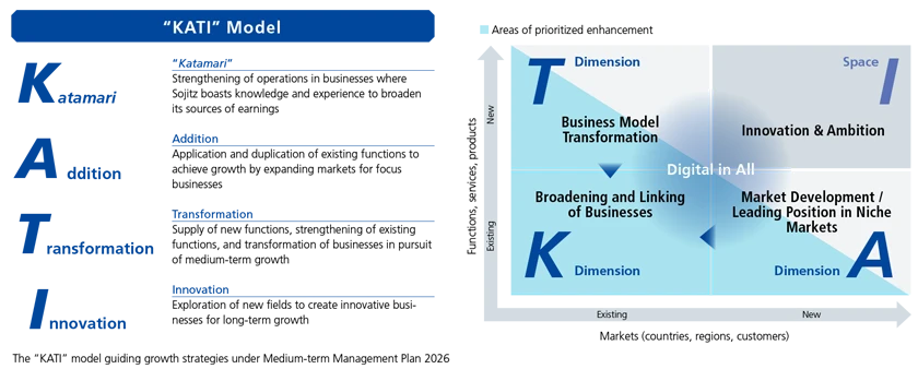 Our purpose will be to create new functions and networks and link businesses with businesses and people with people to generate new value.