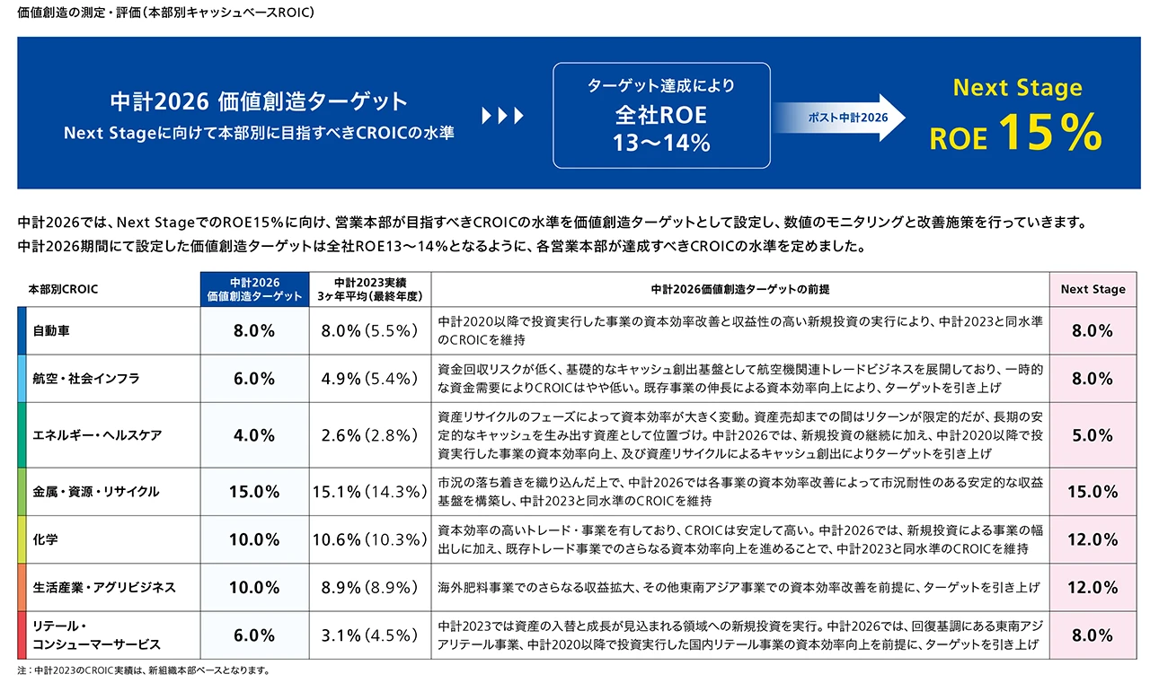 価値創造の測定・評価