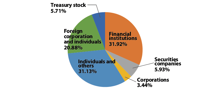 % of Shareholdings