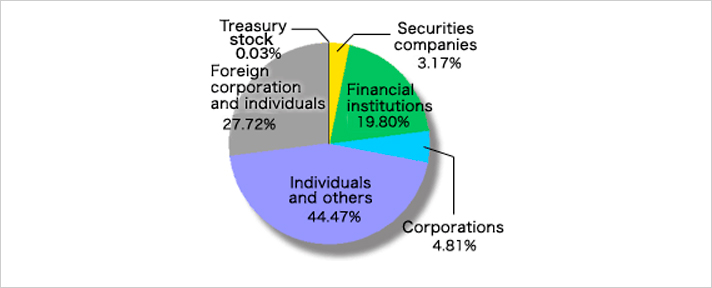 % of Shareholdings