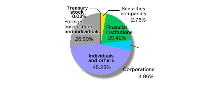 % of Shareholdings