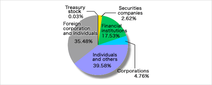 % of Shareholdings